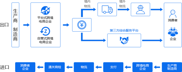 数商云跨境电商系统 一款满足跨境企业所有“IT幻想”的电子支付系统